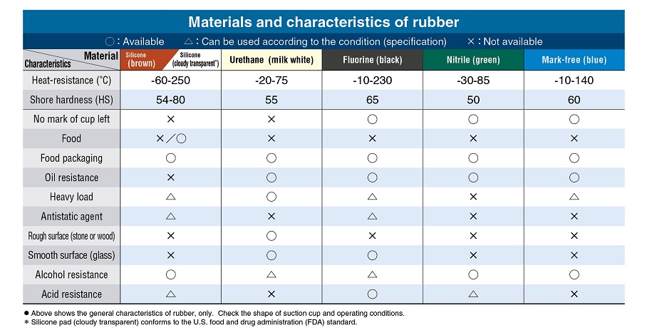 Materials and characteristics of rubber